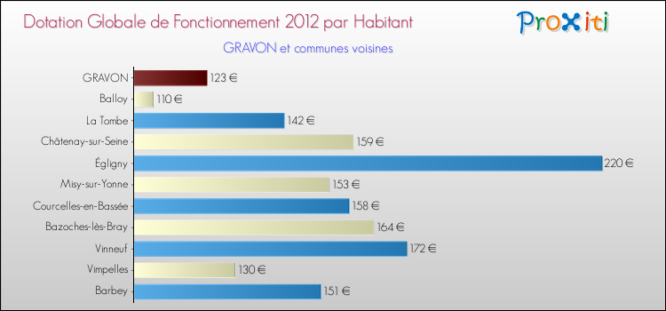 Montant des dotations globales de fonctionnement DGF par Habitant pour GRAVON et les communes proches Comparaison des des dotations globales de fonctionnement DGF par habitant pour GRAVON et les communes voisines