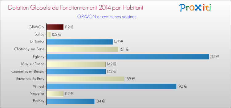 Montant des dotations globales de fonctionnement DGF par Habitant pour GRAVON et les communes proches en 2014. Comparaison des des dotations globales de fonctionnement DGF par habitant pour GRAVON et les communes voisines en 2014.