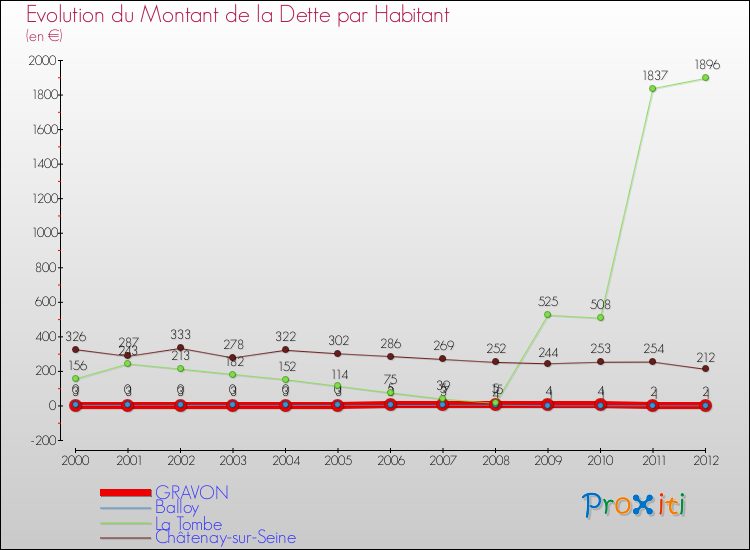 Evolution de la dette par habitant pour la commune de GRAVON et les communes proches de 2000 à 2012 Comparaison de la dette par habitant pour GRAVON et les communes voisines de 2000 à 2012