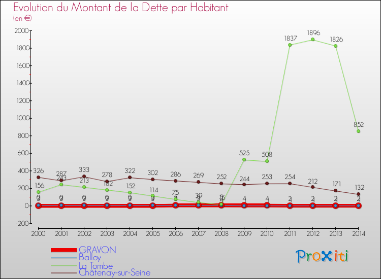 Evolution de la dette par habitant pour la commune de GRAVON et les communes proches de 2000 à 2014 Comparaison de la dette par habitant pour GRAVON et les communes voisines de 2000 à 2014