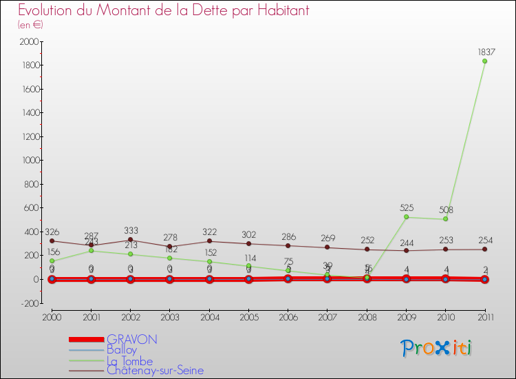 Evolution de la dette par habitant pour la commune de GRAVON et les communes proches Comparaison de la dette par habitant pour GRAVON et les communes voisines
