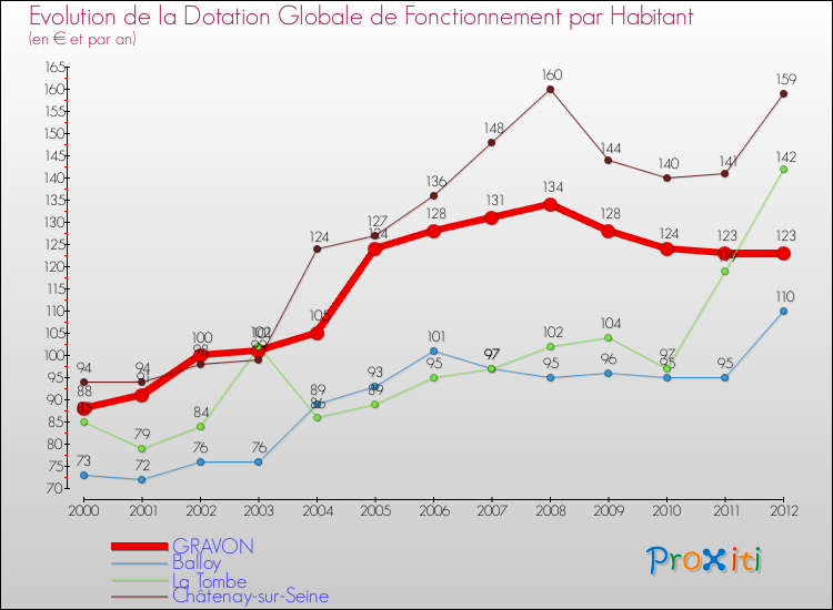 Evolution et montant de la dotation globale de fonctionnement par Habitant pour GRAVON et les communes proches Comparaison des dotations globales de fonctionnement par habitant pour GRAVON et les communes voisines
