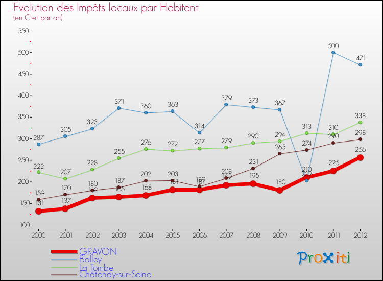 Evolution et montant des impôts locaux par Habitant pour GRAVON et les communes proches Comparaison des impôts locaux par habitant pour GRAVON et les communes voisines