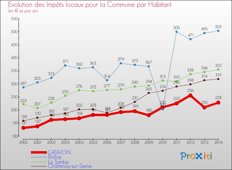 Evolution et montant des impôts locaux par Habitant pour GRAVON et les communes proches de 2000 à 2014 Comparaison des impôts locaux par habitant pour GRAVON et les communes voisines de 2000 à 2014