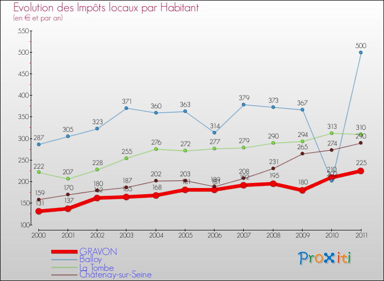 Evolution et montant des impôts locaux par Habitant pour GRAVON et les communes proches Comparaison des impôts locaux par habitant pour GRAVON et les communes voisines