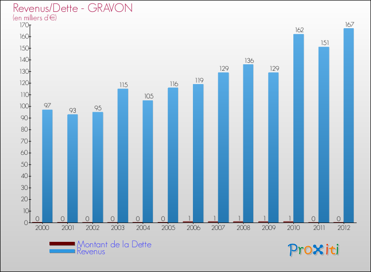 Evolution comparée de la dette et des revenus pour la commune de GRAVON de 2000 à 2012 Comparaison de la dette et des revenus pour GRAVON de 2000 à 2012