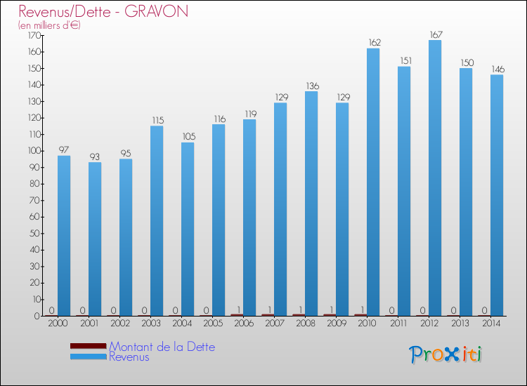 Evolution comparée de la dette et des revenus pour la commune de GRAVON de 2000 à 2014 Comparaison de la dette et des revenus pour GRAVON de 2000 à 2014