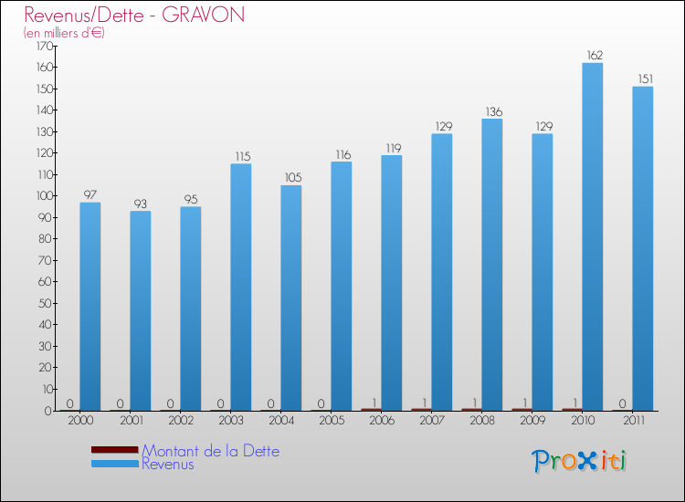 Evolution comparée de la dette et des revenus pour la commune de GRAVON de 2000 à 2011 Comparaison de la dette et des revenus pour GRAVON de 2000 à 2011