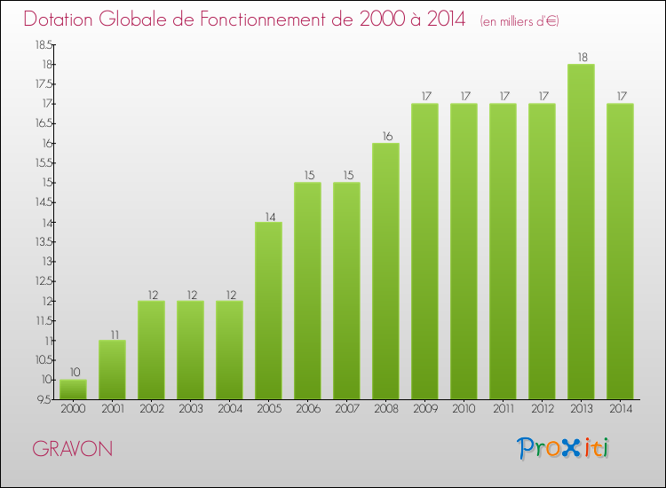 Evolution du montant de la Dotation Globale de Fonctionnement pour la commune de GRAVON de 2000 à 2014 Evolution du montant de la Dotation Globale de Fonctionnement pour GRAVON de 2000 à 2014