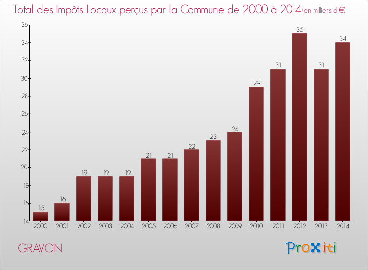 Evolution des Impôts Locaux pour la commune de GRAVON de 2000 à 2014 Evolution des Impôts Locaux pour GRAVON de 2000 à 2014