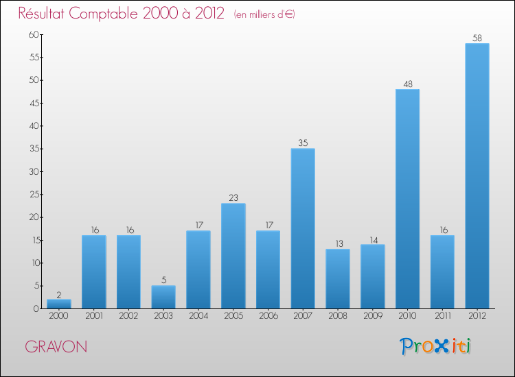 Evolution du résultat comptable pour la commune de GRAVON de 2000 à 2012 Evolution du résultat comptable pour GRAVON de 2000 à 2012
