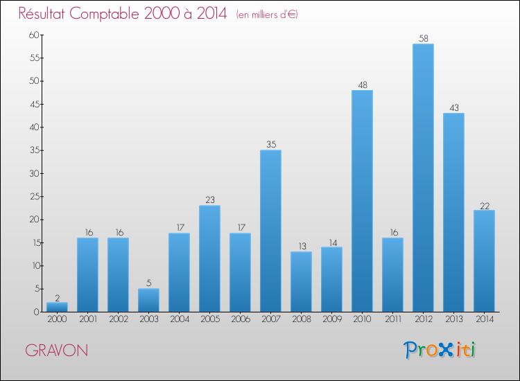 Evolution du résultat comptable pour la commune de GRAVON de 2000 à 2014 Evolution du résultat comptable pour GRAVON de 2000 à 2014