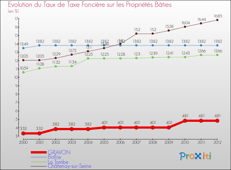 Evolution du taux de la taxe foncière sur le bati pour GRAVON et les communes proches de 2000 à 2012 Comparaison des taux de taxe foncière sur le bati pour GRAVON et les communes voisines de 2000 à 2012