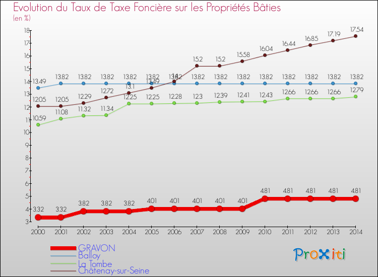 Evolution du taux de la taxe foncière sur le bati pour GRAVON et les communes proches de 2000 à 2014 Comparaison des taux de taxe foncière sur le bati pour GRAVON et les communes voisines de 2000 à 2014