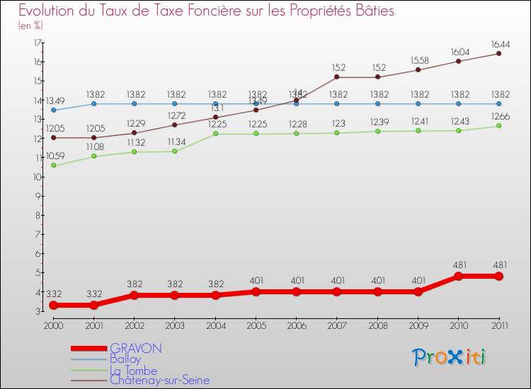 Evolution du taux de la taxe foncière sur le bati pour GRAVON et les communes proches Comparaison des taux de taxe foncière sur le bati pour GRAVON et les communes voisines