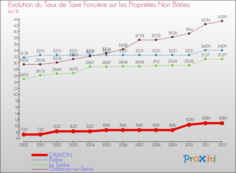 Evolution du taux de la taxe foncière sur les immeubles et terrains non batis pour GRAVON et les communes proches de 2000 à 2012 Comparaison des taux de la taxe foncière sur les immeubles et terrains non batis pour GRAVON et les communes voisines de 2000 à 2012