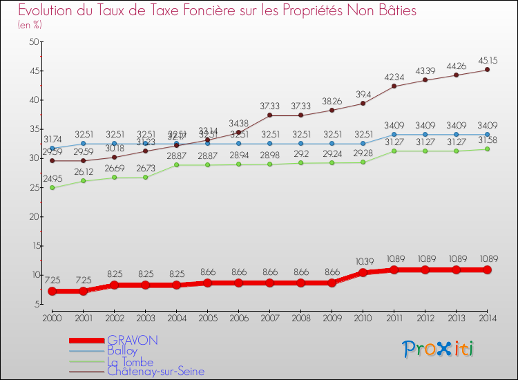 Evolution du taux de la taxe foncière sur les immeubles et terrains non batis pour GRAVON et les communes proches de 2000 à 2014 Comparaison des taux de la taxe foncière sur les immeubles et terrains non batis pour GRAVON et les communes voisines de 2000 à 2014