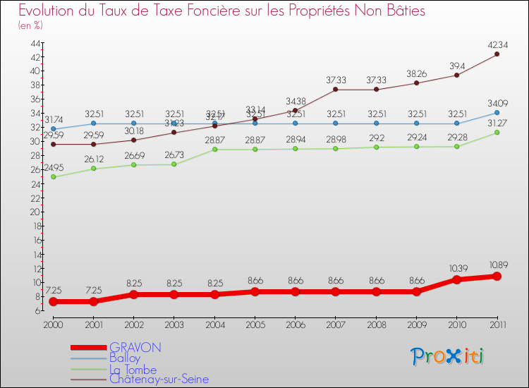 Evolution du taux de la taxe foncière sur les immeubles et terrains non batis pour GRAVON et les communes proches Comparaison des taux de la taxe foncière sur les immeubles et terrains non batis pour GRAVON et les communes voisines