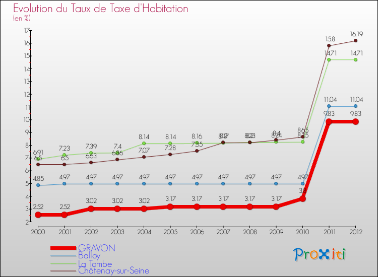 Evolution du taux de la taxe d'habitation pour GRAVON et les communes proches Comparaison des taux de la taxe d'habitation pour GRAVON et les communes voisines