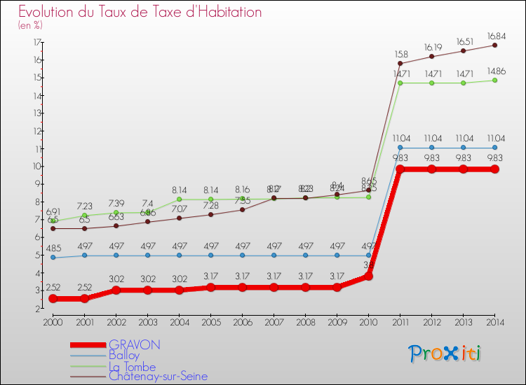 Evolution du taux de la taxe d'habitation pour GRAVON et les communes proches de 2000 à 2014 Comparaison des taux de la taxe d'habitation pour GRAVON et les communes voisines de 2000 à 2014