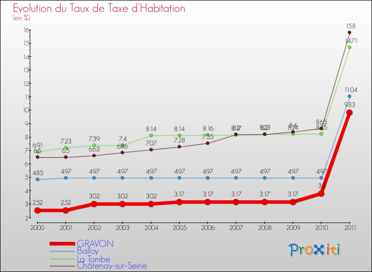 Evolution du taux de la taxe d'habitation pour GRAVON et les communes proches Comparaison des taux de la taxe d'habitation pour GRAVON et les communes voisines
