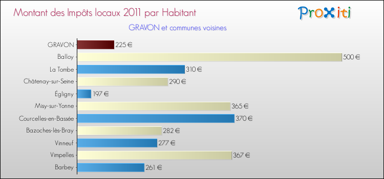 Montant des impôts locaux par Habitant pour GRAVON et les communes proches Comparaison des impôts locaux par habitant pour GRAVON et les communes voisines