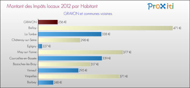 Montant des impôts locaux par Habitant pour GRAVON et les communes proches Comparaison des impôts locaux par habitant pour GRAVON et les communes voisines