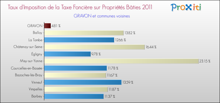 Taux d'imposition de la taxe foncière sur le bati 2011 pour GRAVON et les communes proches Comparaison des taux d'imposition de la taxe foncière sur le bati 2011 pour GRAVON et les communes voisines