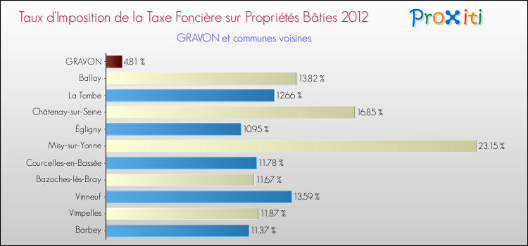 Taux d'imposition de la taxe foncière sur le bati 2012 pour GRAVON et les communes proches Comparaison des taux d'imposition de la taxe foncière sur le bati 2012 pour GRAVON et les communes voisines