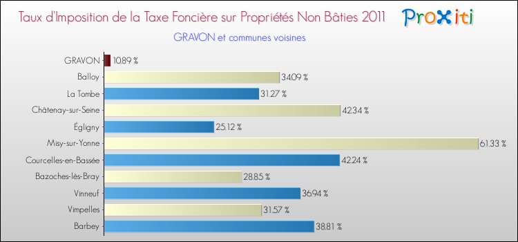 Taux d'imposition de la taxe foncière sur les immeubles et terrains non batis 2011 pour GRAVON et les communes proches Comparaison des taux d'imposition de la taxe foncière sur les immeubles et terrains non batis 2011 pour GRAVON et les communes voisines