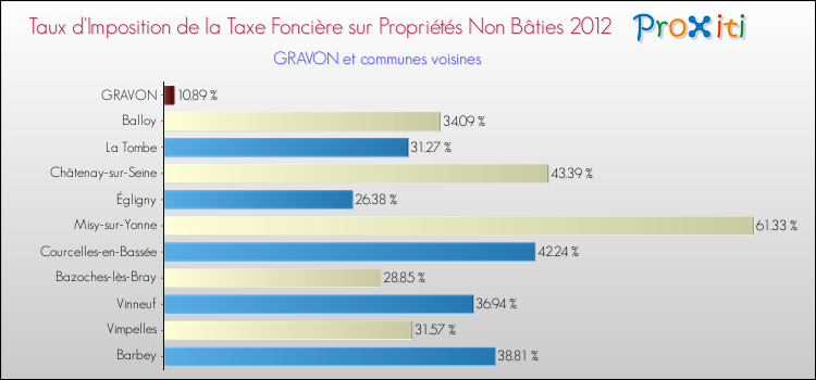 Taux d'imposition de la taxe foncière sur les immeubles et terrains non batis 2012 pour GRAVON et les communes proches Comparaison des taux d'imposition de la taxe foncière sur les immeubles et terrains non batis 2012 pour GRAVON et les communes voisines