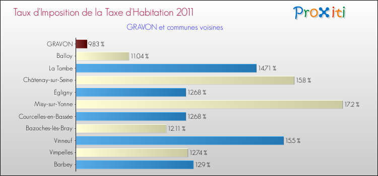 Taux d'imposition de la taxe d'habitation 2011 pour GRAVON et les communes proches Comparaison des taux d'imposition de la taxe d'habitation 2011 pour GRAVON et les communes voisines
