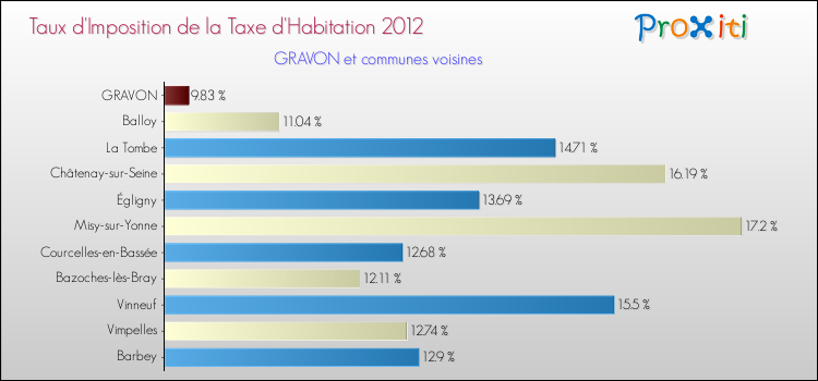 Taux d'imposition de la taxe d'habitation 2012 pour GRAVON et les communes proches Comparaison des taux d'imposition de la taxe d'habitation 2012 pour GRAVON et les communes voisines