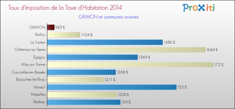 Taux d'imposition de la taxe d'habitation 2014 pour GRAVON et les communes proches Comparaison des taux d'imposition de la taxe d'habitation 2014 pour GRAVON et les communes voisines