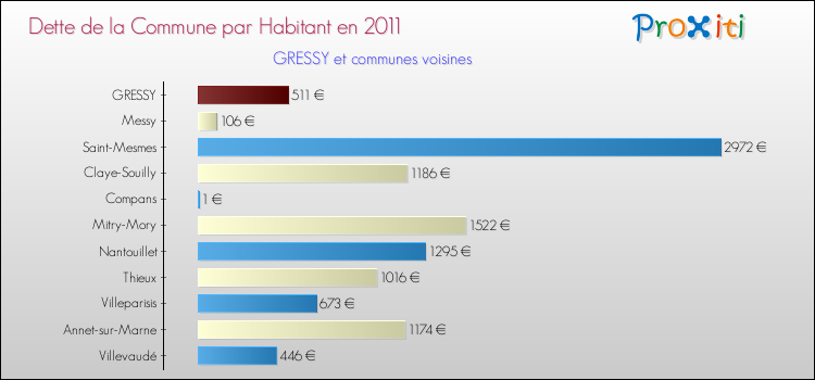 Dette par habitant de la commune en 2011 pour GRESSY et les communes proches Comparaison de la dette par habitant de la commune en 2011 pour GRESSY et les communes voisines