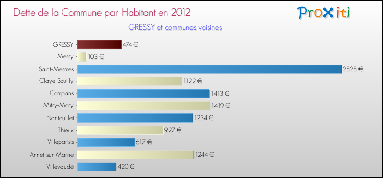 Dette par habitant de la commune en 2012 pour GRESSY et les communes proches Comparaison de la dette par habitant de la commune en 2012 pour GRESSY et les communes voisines