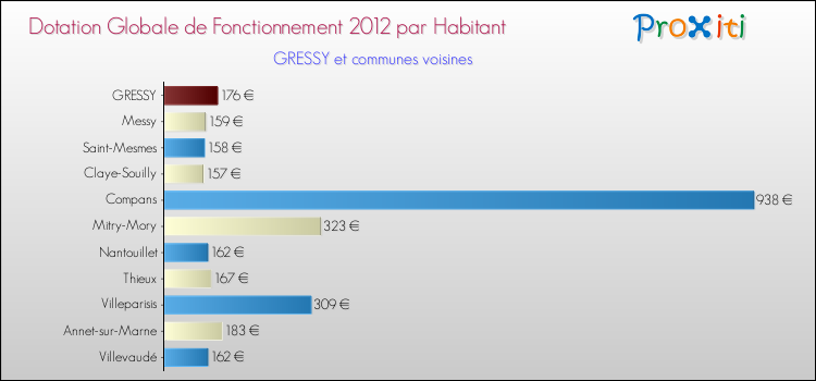 Montant des dotations globales de fonctionnement DGF par Habitant pour GRESSY et les communes proches Comparaison des des dotations globales de fonctionnement DGF par habitant pour GRESSY et les communes voisines