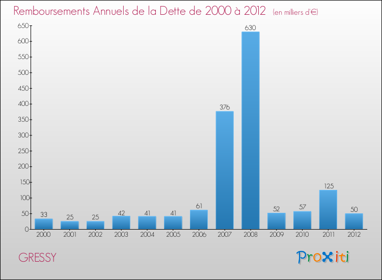 Evolution de l'annuité de la dette pour la commune de GRESSY de 2000 à 2012 Annuités de la dette pour GRESSY de 2000 à 2012