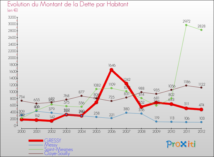 Evolution de la dette par habitant pour la commune de GRESSY et les communes proches de 2000 à 2012 Comparaison de la dette par habitant pour GRESSY et les communes voisines de 2000 à 2012