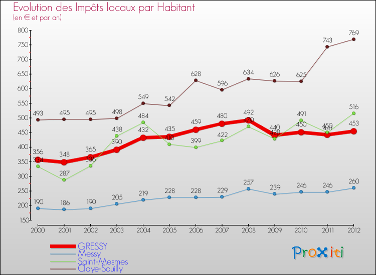 Evolution et montant des impôts locaux par Habitant pour GRESSY et les communes proches Comparaison des impôts locaux par habitant pour GRESSY et les communes voisines