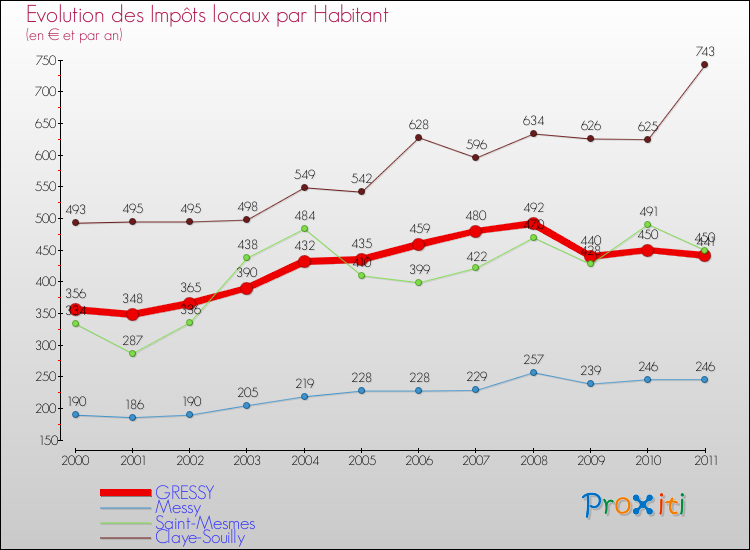 Evolution et montant des impôts locaux par Habitant pour GRESSY et les communes proches Comparaison des impôts locaux par habitant pour GRESSY et les communes voisines