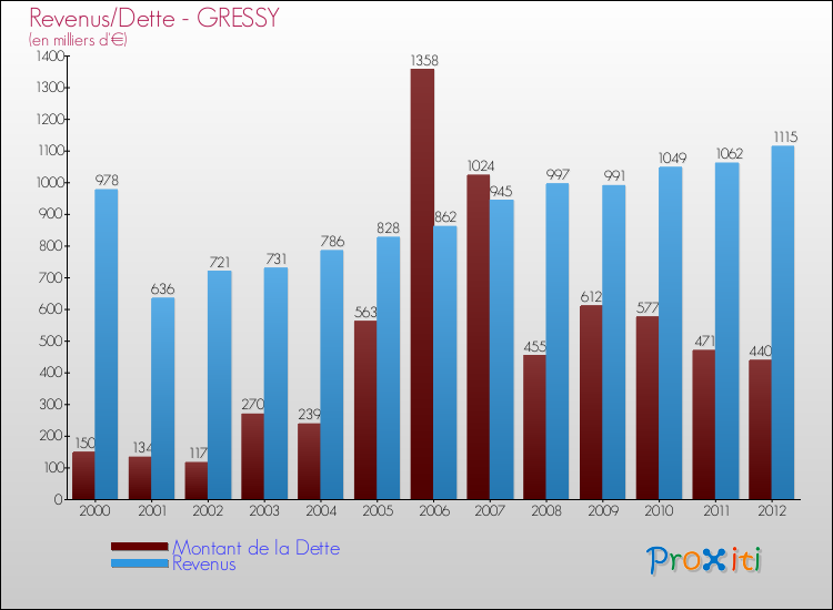 Evolution comparée de la dette et des revenus pour la commune de GRESSY de 2000 à 2012 Comparaison de la dette et des revenus pour GRESSY de 2000 à 2012