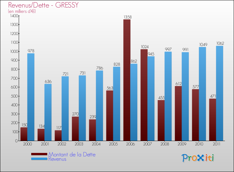 Evolution comparée de la dette et des revenus pour la commune de GRESSY de 2000 à 2011 Comparaison de la dette et des revenus pour GRESSY de 2000 à 2011