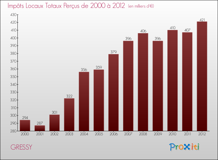 Evolution des Impôts Locaux pour la commune de GRESSY de 2000 à 2012 Evolution des Impôts Locaux pour GRESSY de 2000 à 2012