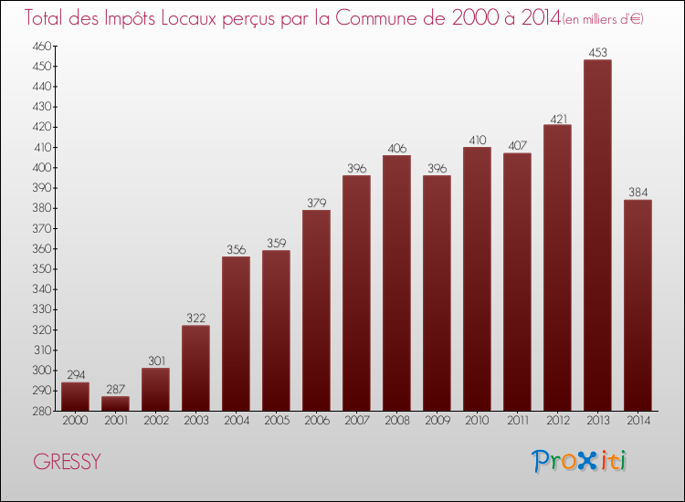 Evolution des Impôts Locaux pour la commune de GRESSY de 2000 à 2014 Evolution des Impôts Locaux pour GRESSY de 2000 à 2014