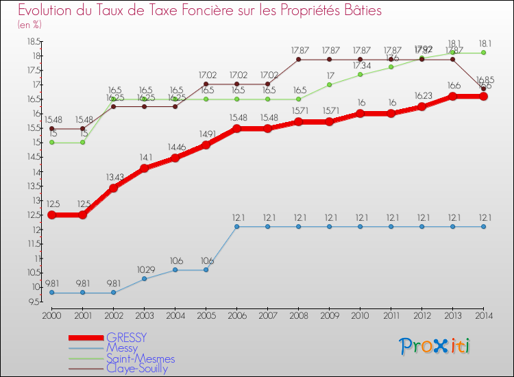 Evolution du taux de la taxe foncière sur le bati pour GRESSY et les communes proches de 2000 à 2014 Comparaison des taux de taxe foncière sur le bati pour GRESSY et les communes voisines de 2000 à 2014