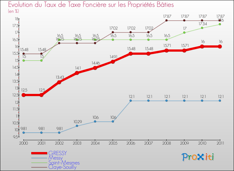 Evolution du taux de la taxe foncière sur le bati pour GRESSY et les communes proches Comparaison des taux de taxe foncière sur le bati pour GRESSY et les communes voisines