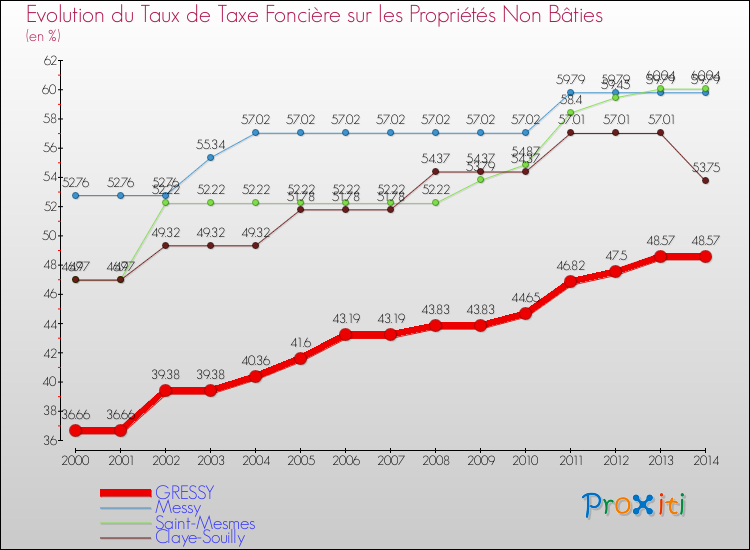 Evolution du taux de la taxe foncière sur les immeubles et terrains non batis pour GRESSY et les communes proches de 2000 à 2014 Comparaison des taux de la taxe foncière sur les immeubles et terrains non batis pour GRESSY et les communes voisines de 2000 à 2014