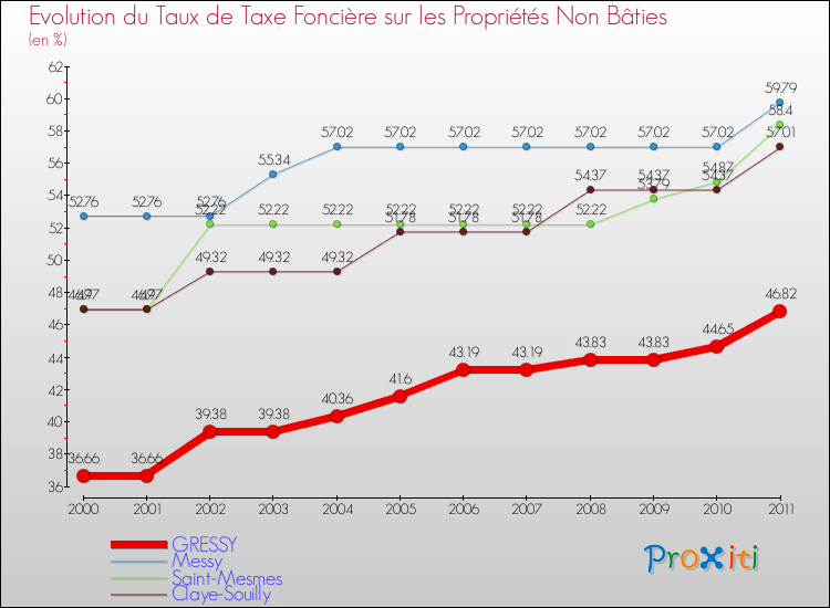 Evolution du taux de la taxe foncière sur les immeubles et terrains non batis pour GRESSY et les communes proches Comparaison des taux de la taxe foncière sur les immeubles et terrains non batis pour GRESSY et les communes voisines