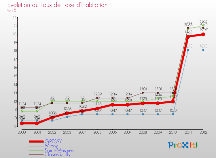 Evolution du taux de la taxe d'habitation pour GRESSY et les communes proches Comparaison des taux de la taxe d'habitation pour GRESSY et les communes voisines